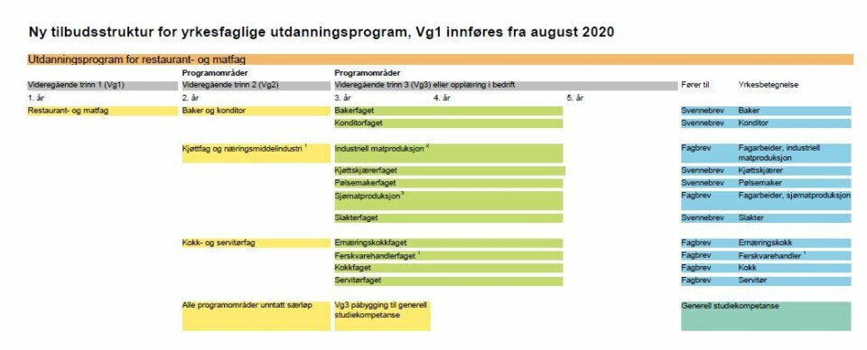 Foto Restaurant- og matfaget slik det ser ut fra høsten 2020. Læreplaner for vg2 og vg3 skal utredes nærmere. Kilde: Utdanningsdirektoratet