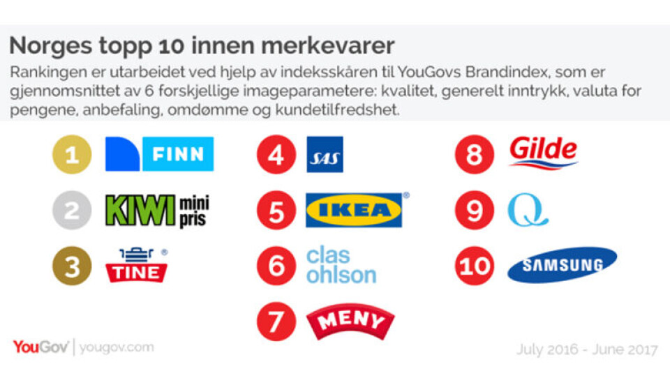 Omdømmemåling: – Vi er glade for at vår satsing på sunnhet, miljø og mangfold blir lagt merke til av både politikerne og folket, sier Kiwi-sjef Jan Paul Bjørkøy etter at Kiwi klatret til topps i fersk omdømmemåling. (Foto: Kiwi)