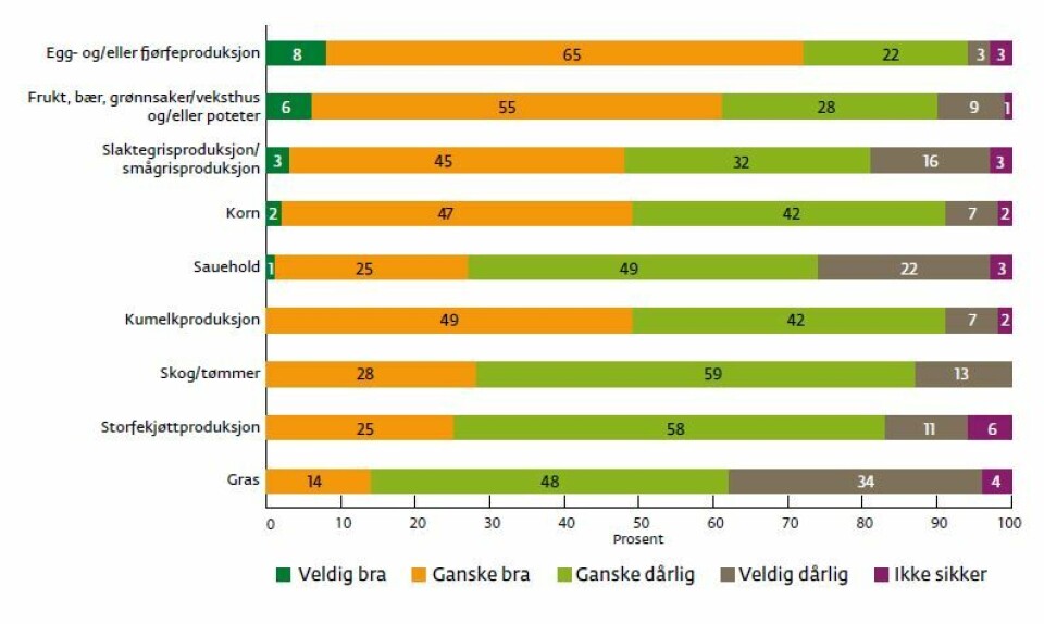 Foto Slik beskriver bøndene i hvilken grad de de er fornøyd med lønnsomheten i de ulike produksjonene. Kilde: Landbruksbarometeret 2021.