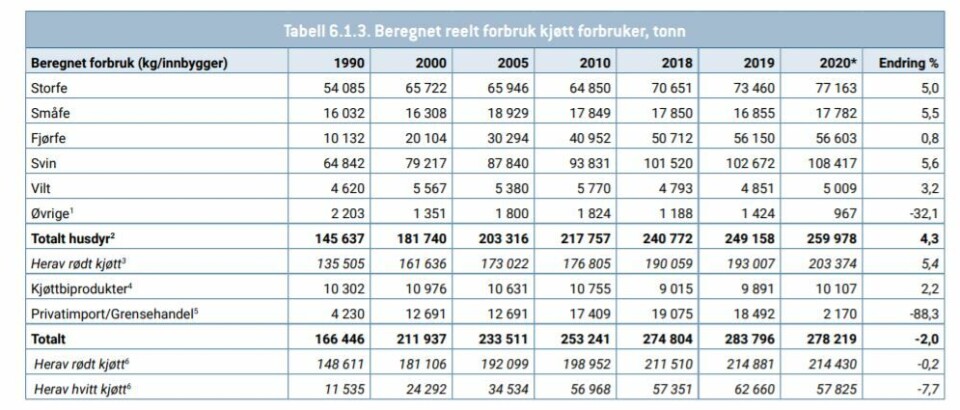 Foto Her er tallene for 2020. Kilde: Kjøttets tilstand, Animalia