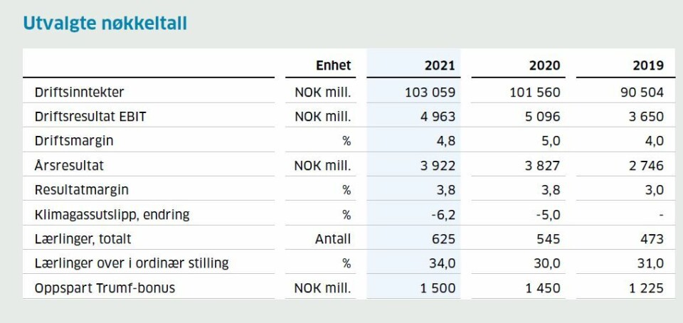 Foto Her er nøkkeltallene for 2021. Kilde: Norgesgruppen