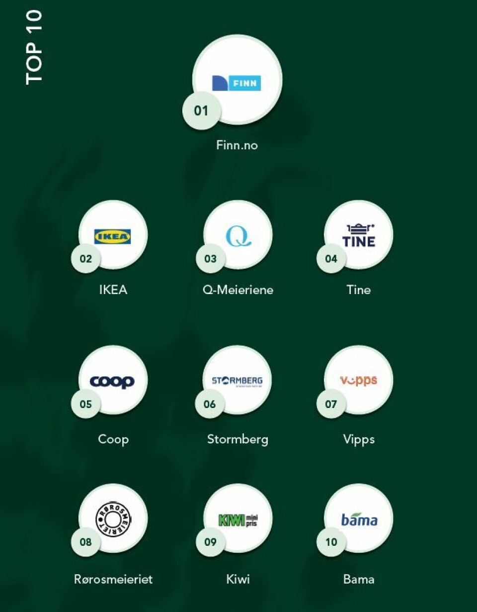 Foto Dette er topp 10-lista i Norge. Seks av de ti mest bærekraftige kommer fra matbransjen. Illustrasjon: Sustainable Brand Index