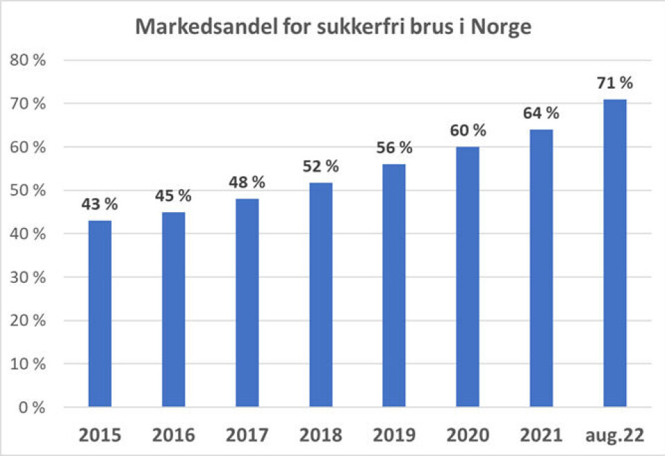 Sunn verdensrekord: 71 prosent sukkerfritt