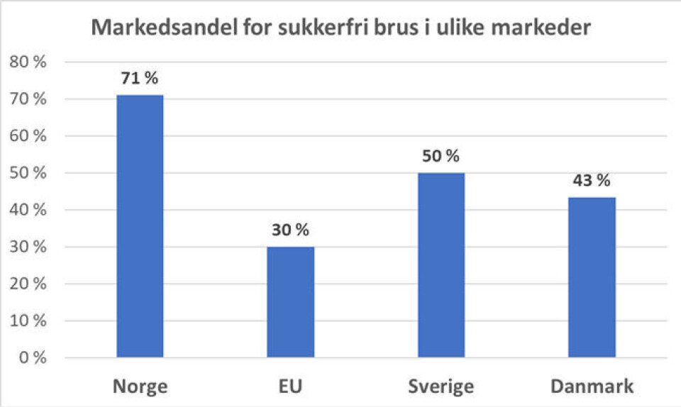 Foto * Nyeste tilgjengelige tall. EU-prosenten inkluderer også ulike saftvarianter i tillegg til brus.