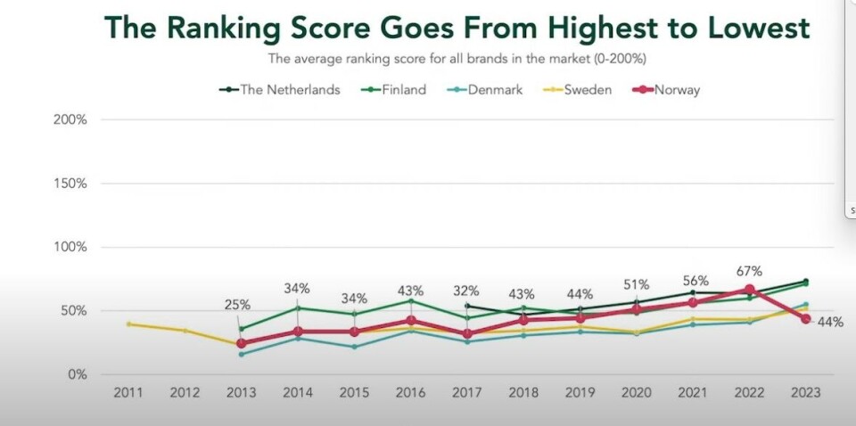 Stort fall for Norge. Illustrasjon: Sustainable Brand Index 2023.