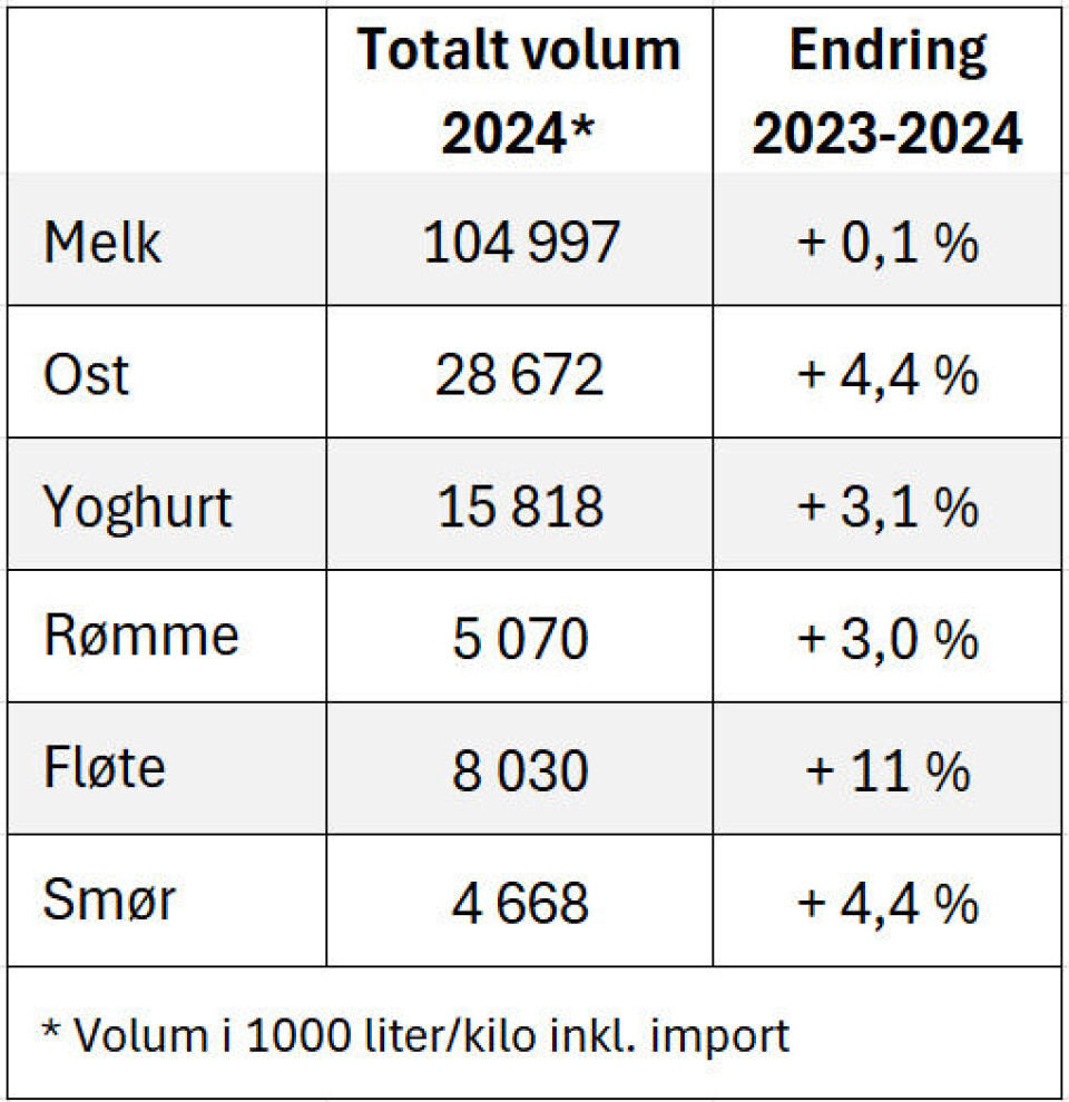 Ferske tall fra årets første kvartal viser en oppsving i salget i samtlige meierikategorier.