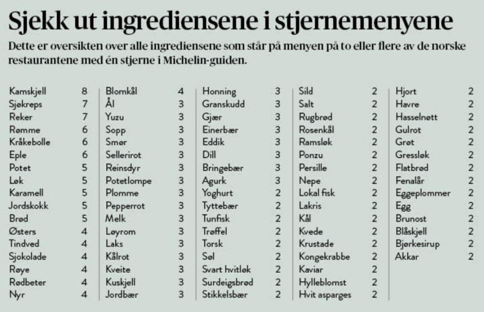 Foto Dette er oversikten over alle ingrediensene som står på menyen på to eller flere av de norske restaurantene med én stjerne i Michelin-guiden.