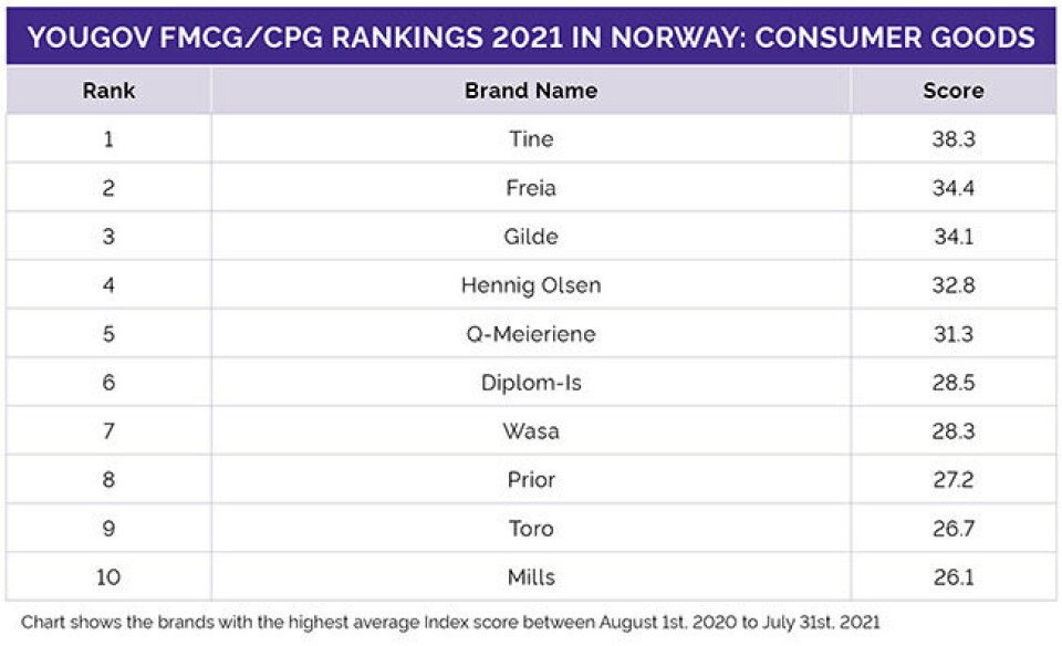 Norges topp ti innen merkevarer.