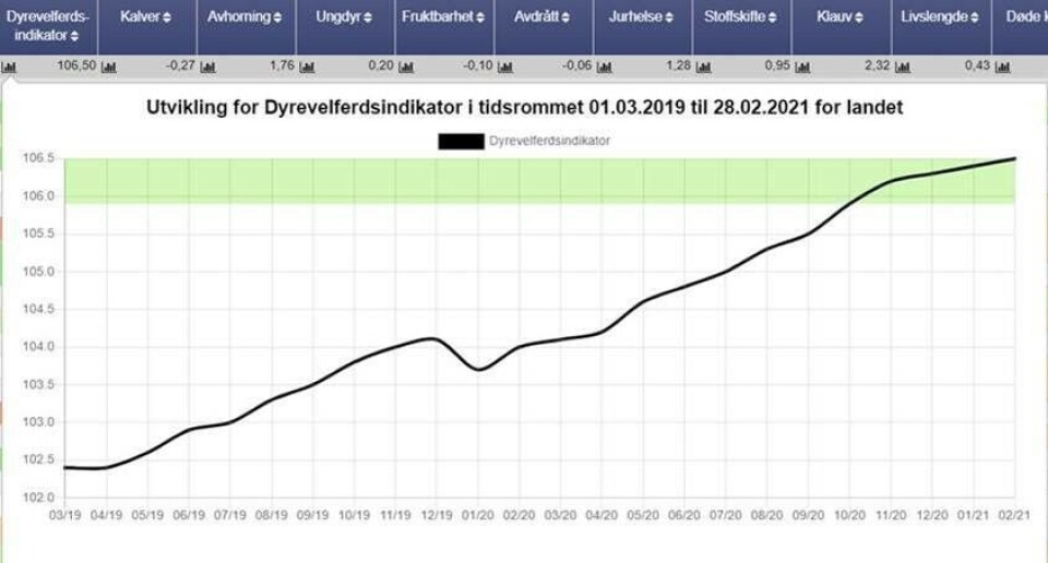 Foto Tines dyrevelferdsindikator viser at det står stadig bedre til med melkekyrne i norske fjøs. Disse dataene er fra utgangen av februar i år.