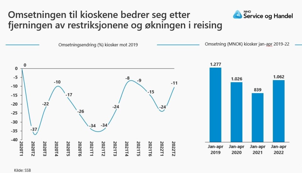 Masse folk i kiosken, mangel på folk bak disken