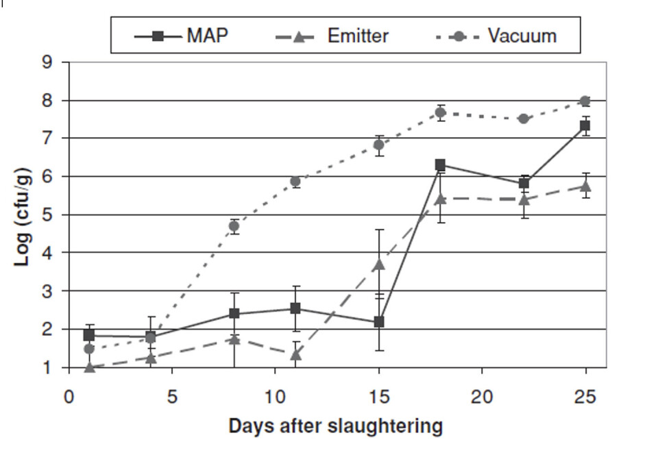 Figur 1: Nofima har her gitt tillatelse til å bruke denne figuren hentet fra deres artikkel til Hansen et. al., 2009. Bakterievekst på Long & Hammer agar under lagring ved 1,2OC av prerigor filetert atlantisk laks pakket i MAP (60 % CO2 og 40 % N2) med gass/produkt-forhold på 3/1 og i MAP (60 % CO2 og 40 % N2) med emitter og gass/produkt-forhold på 1/1, og i vakuum. Verdier er gjennomsnitt ± SE (n = 4).